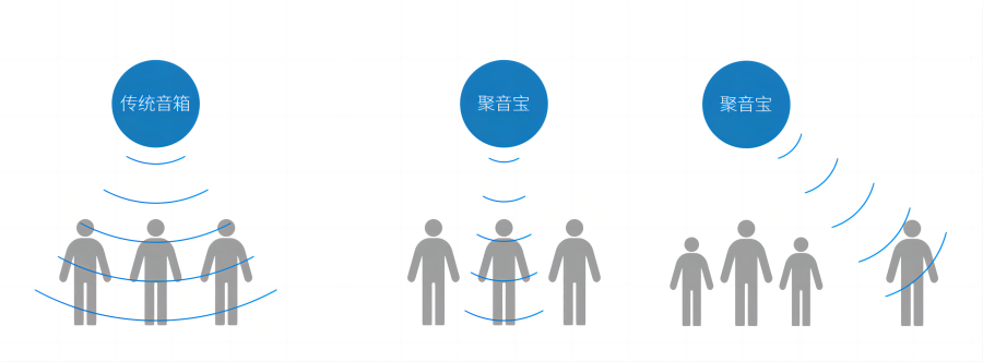 展館定向音響聚音寶定向發(fā)聲效果