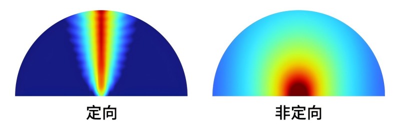 定向和非定向的聲場示意圖