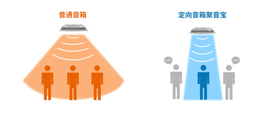 有源定向揚(yáng)聲器